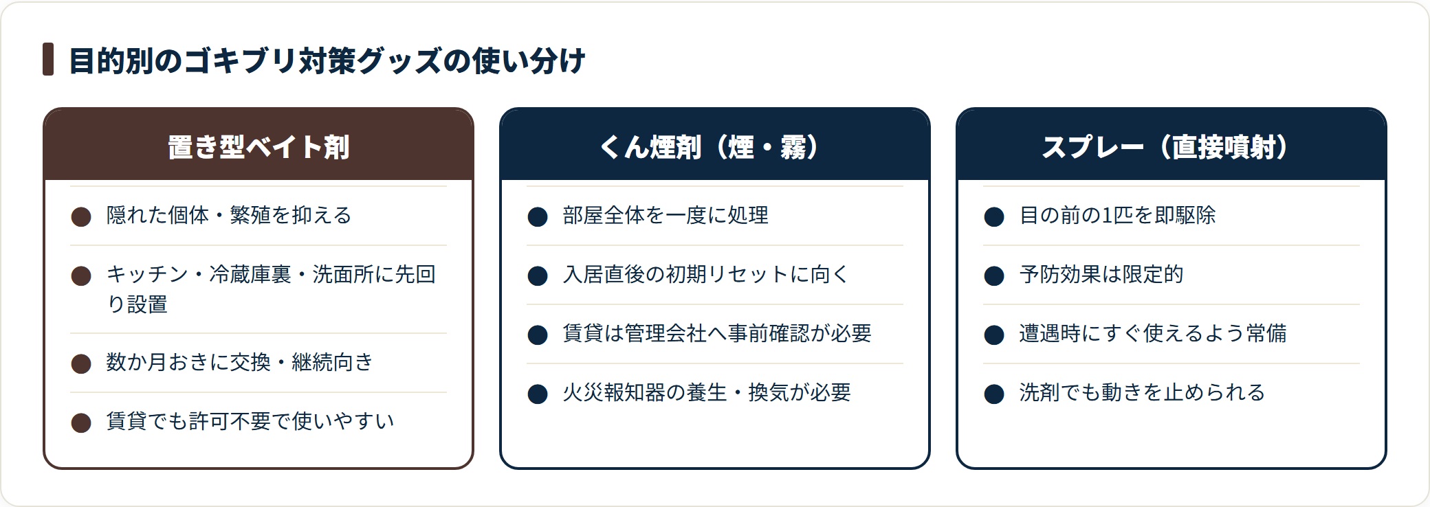 ゴキブリ対策グッズは、置き型ベイト剤が繁殖抑制で賃貸でも使いやすく、くん煙剤は部屋全体の初期リセット向きだが賃貸は確認が必要で、スプレーは目の前の1匹を即駆除する用途に分かれる。