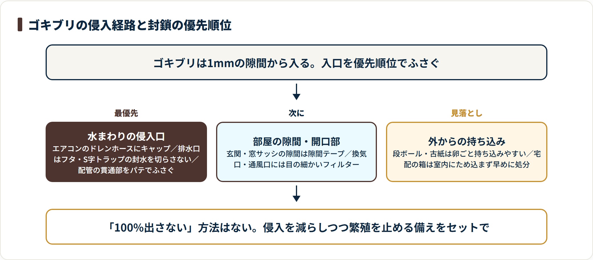 ゴキブリの侵入対策は、まずエアコンのドレンホースや排水口など水まわりをふさぎ、次に玄関や窓の隙間・換気口をふさぎ、最後に段ボールの持ち込みを防ぐ優先順位で進める。