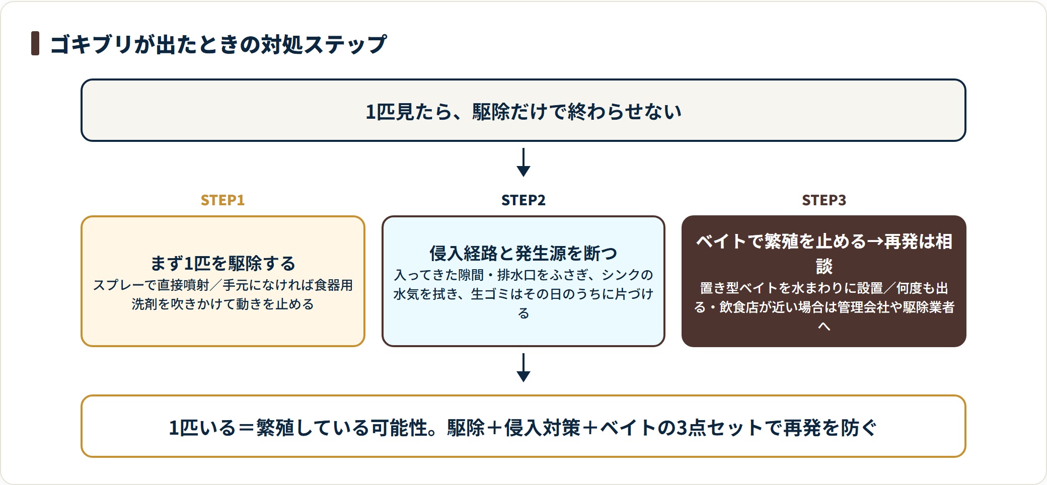 ゴキブリが出たときは、まずスプレーで1匹を駆除し、次に侵入経路と水や生ゴミの発生源を断ち、置き型ベイトで繁殖を止め、何度も出る場合は管理会社や駆除業者に相談する。