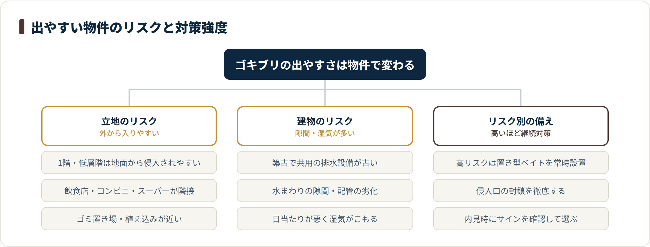 ゴキブリが出やすい物件は、1階や飲食店近くなどの立地リスクと、築古や湿気などの建物リスクで見分けられ、リスクが高いほど置き型ベイトの常設と侵入口の封鎖を徹底する。