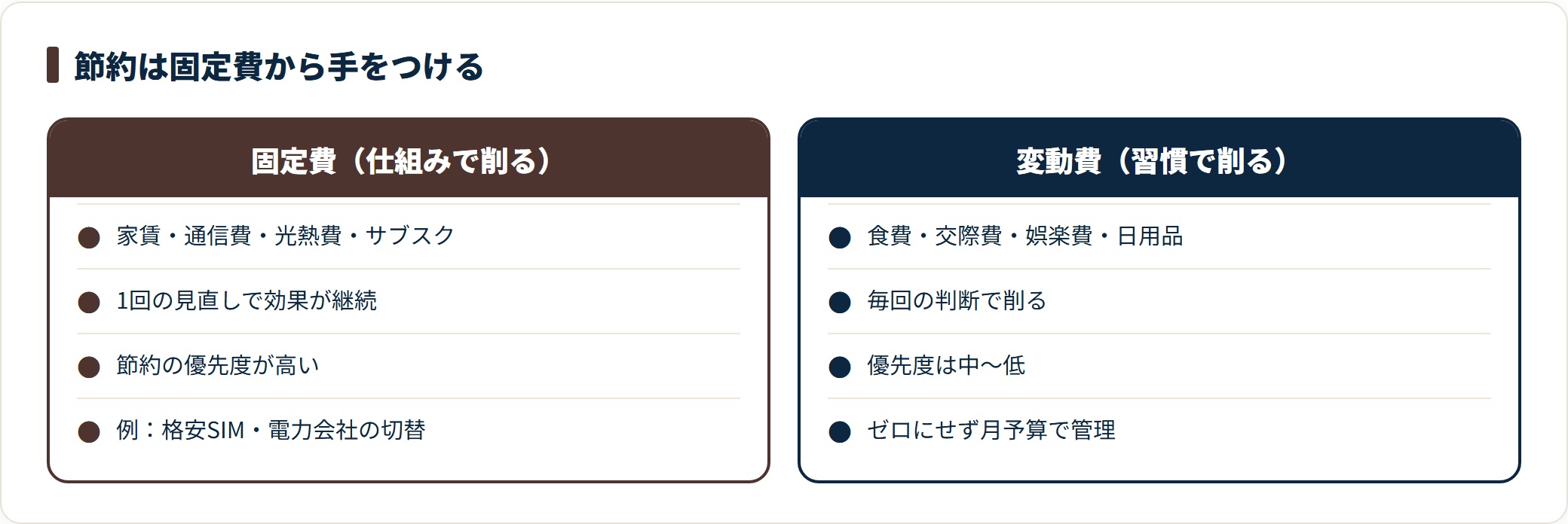 節約は固定費（家賃・通信・光熱・サブスク）を仕組みで先に削り、変動費（食費・交際費・娯楽・日用品）を習慣で削る優先順位を対比した図