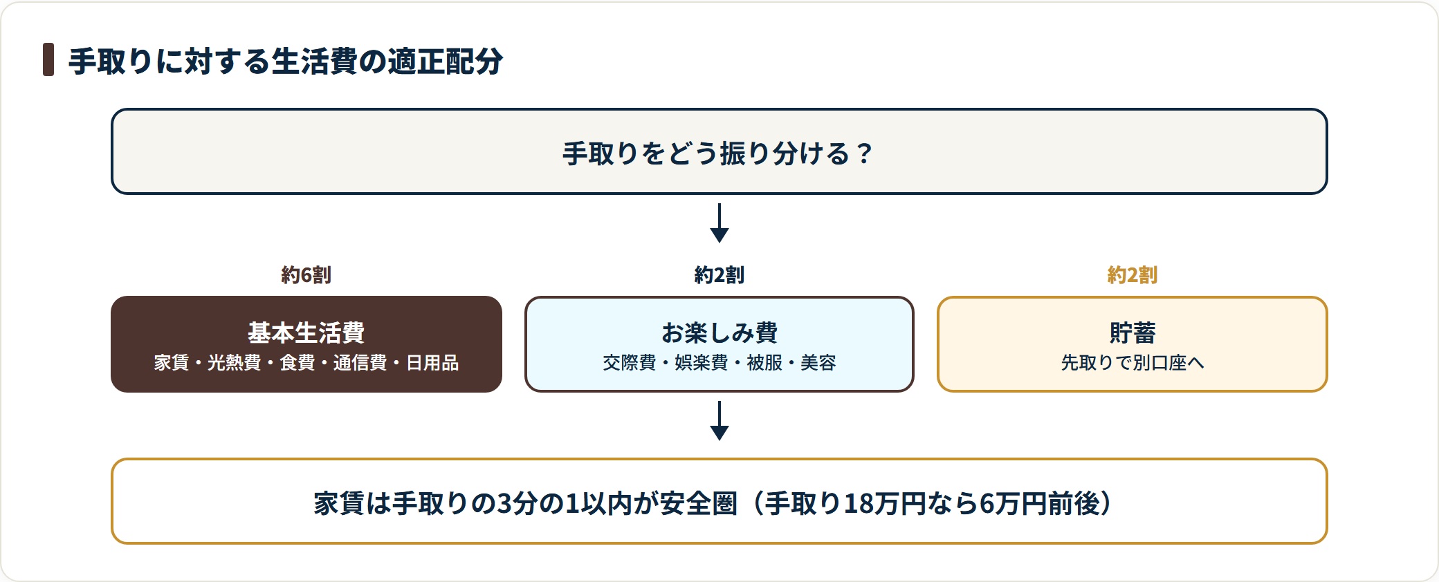 手取りを基本生活費6割・お楽しみ費2割・貯蓄2割に配分し、家賃は手取りの3分の1以内に抑える適正配分を示した図