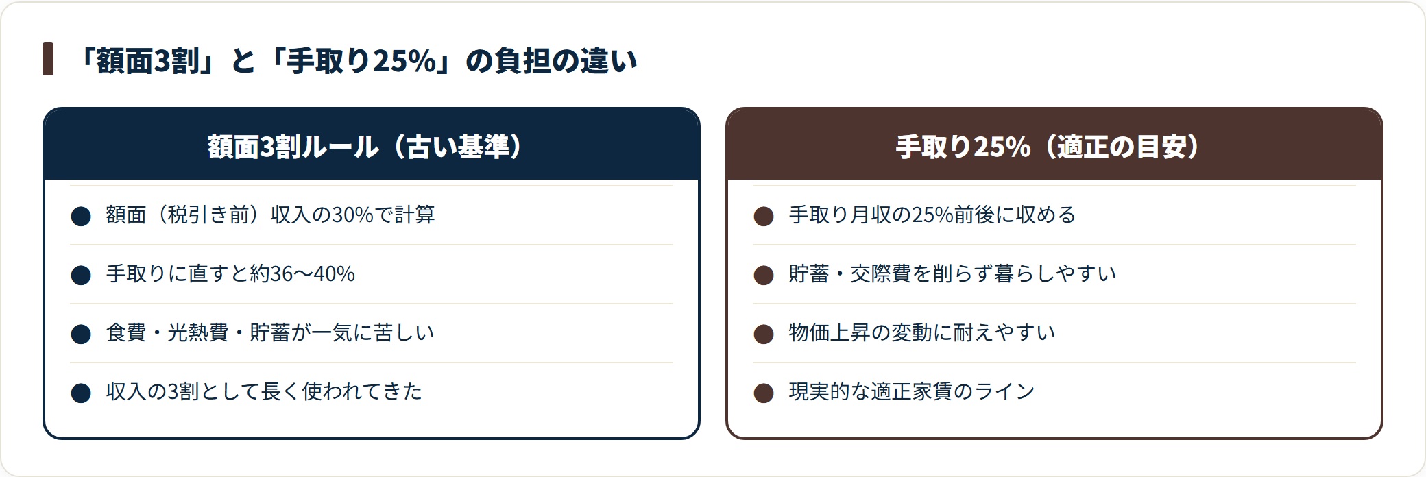 額面3割は手取り換算で約36〜40%になり、手取り25%が適正家賃の目安であることを示した比較図。