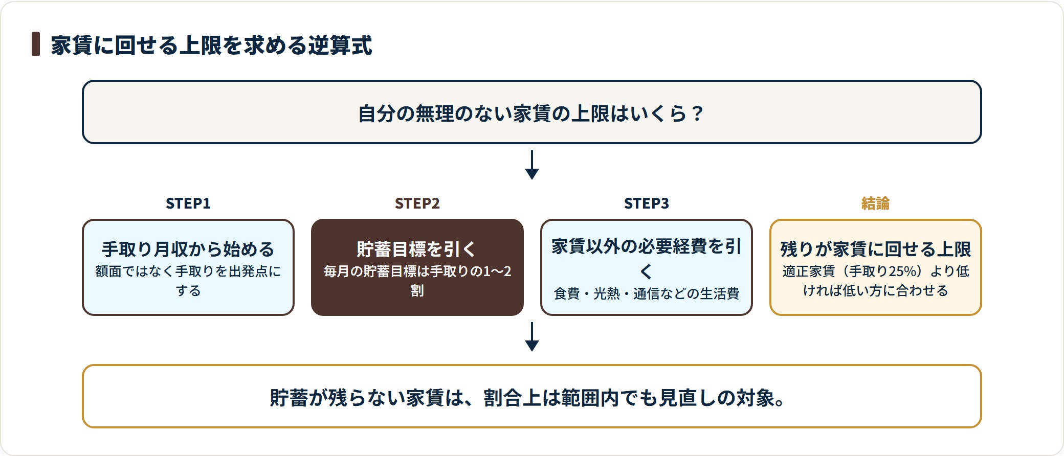 手取りから貯蓄目標と必要経費を引いた残りを家賃の上限とする逆算手順を4段階で示した図。