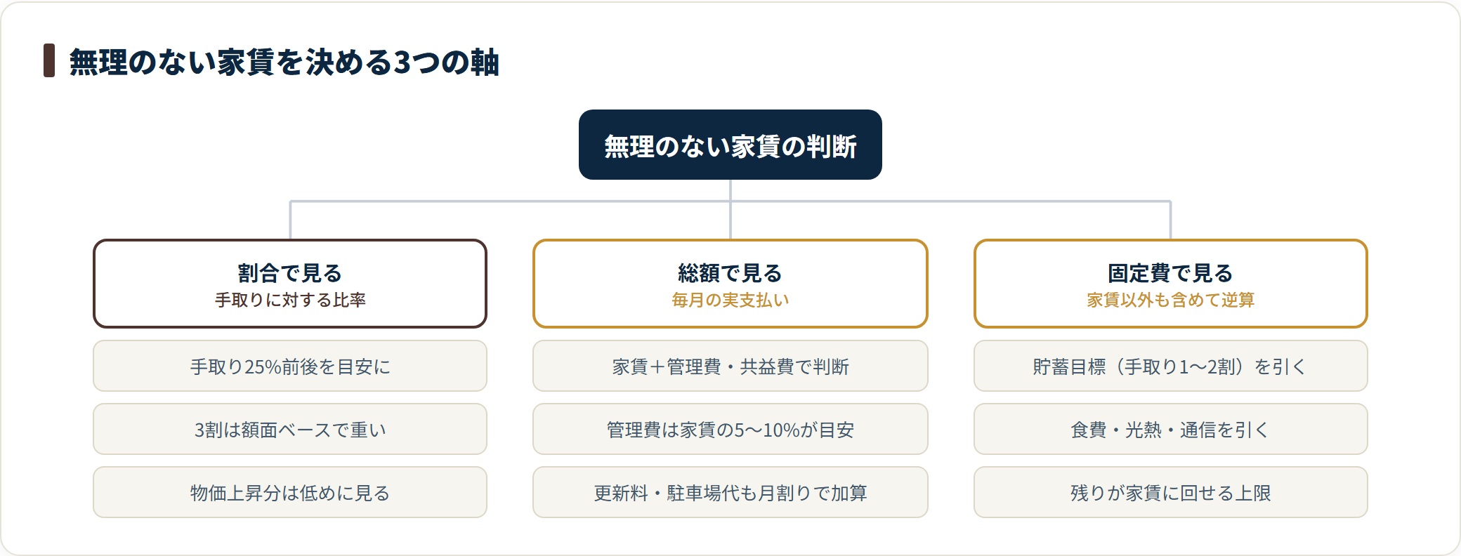 家賃を割合（手取り25%）・総額（管理費込み）・固定費全体の3つの軸で判断することを示した分類図。