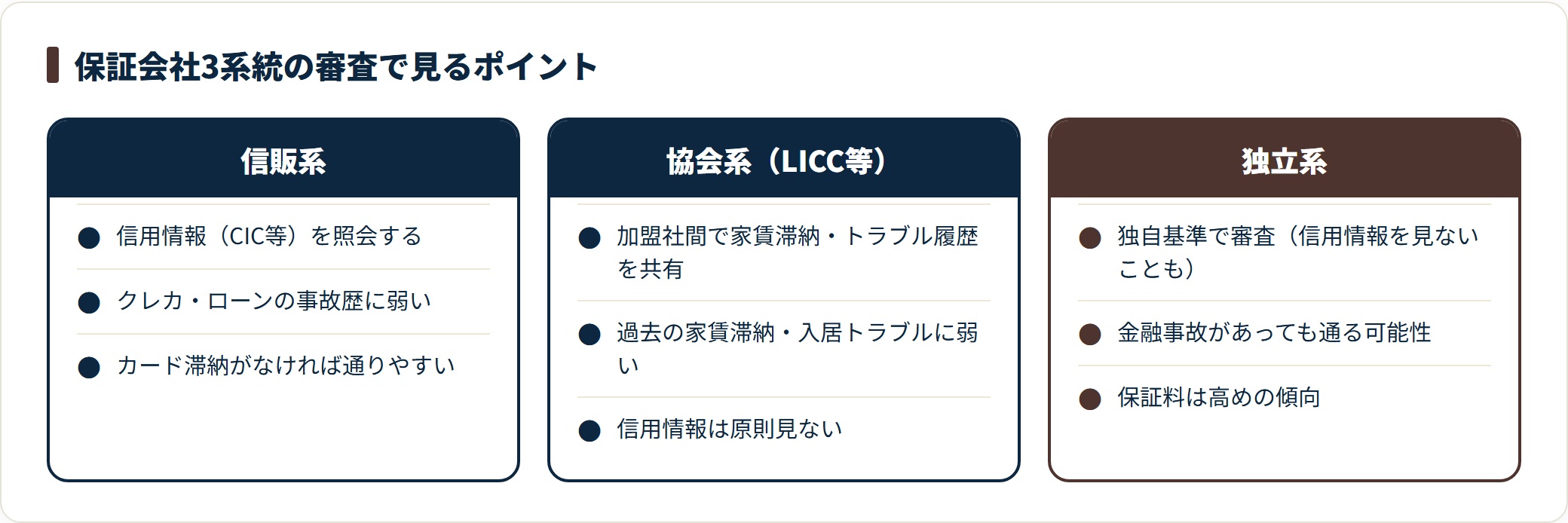 保証会社は信販系（信用情報を照会）、協会系LICC（加盟社間で家賃滞納歴を共有）、独立系（独自基準で信用情報を見ないこともある）で審査で見る情報が異なり、落ちた系統を変えると通る可能性が出る。