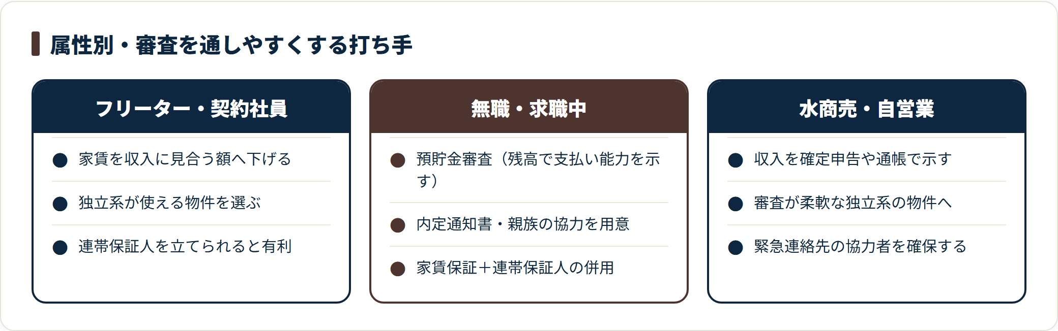 属性別の打ち手として、フリーター・契約社員は家賃を下げ独立系や連帯保証人、無職・求職中は預貯金審査や内定通知書、水商売・自営業は確定申告や通帳で収入を示し独立系を選ぶのが現実解。