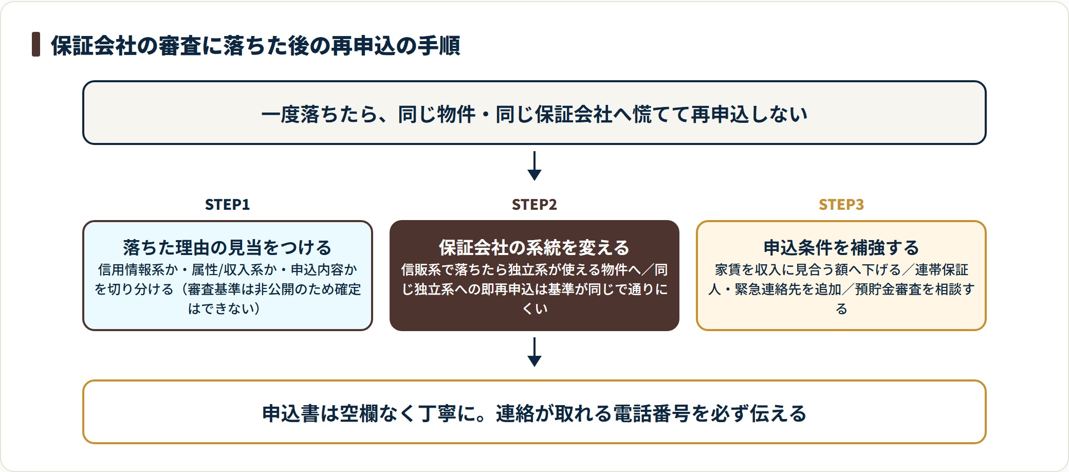 保証会社の審査に落ちた後は、まず落ちた理由の見当をつけ、次に保証会社の系統を変え、最後に家賃を下げるなど申込条件を補強してから再申込する。同じ独立系への即再申込は避ける。