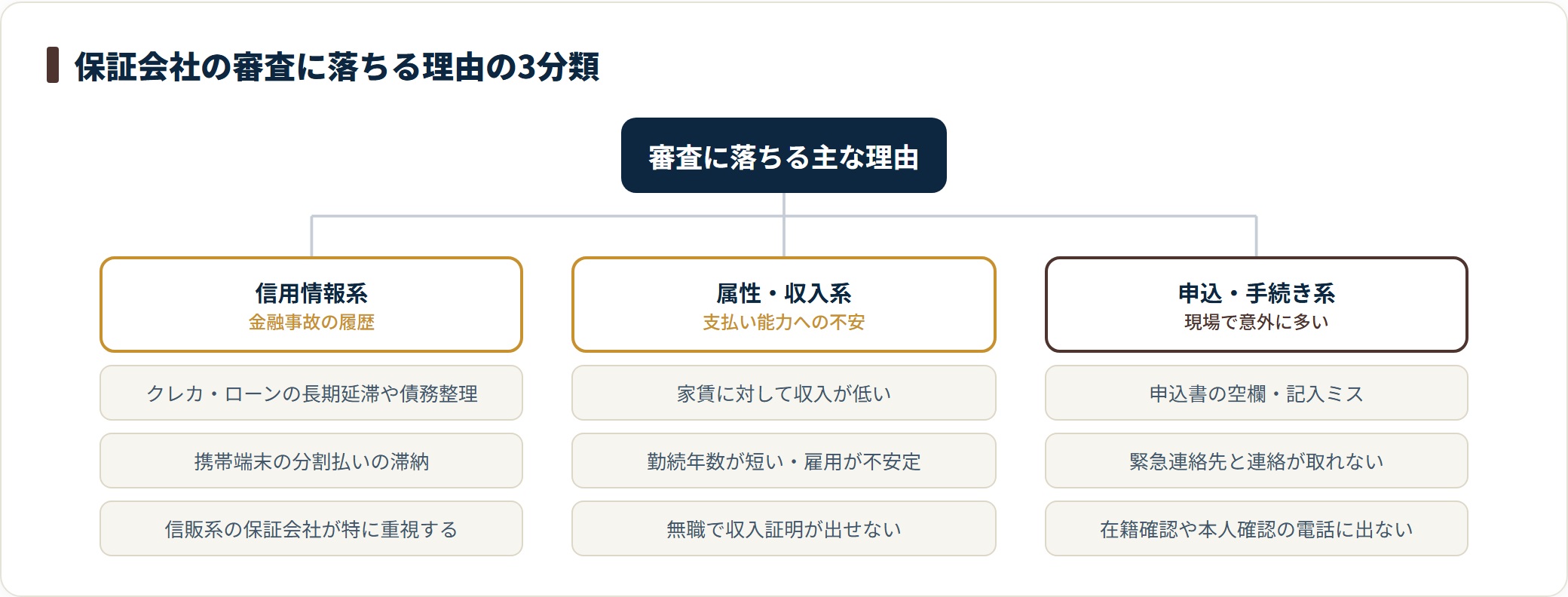 保証会社の審査に落ちる理由は、信用情報系（金融事故の履歴）、属性・収入系（支払い能力への不安）、申込・手続き系（申込書の不備や連絡が取れない）の3つに分けて切り分けると対策しやすい。
