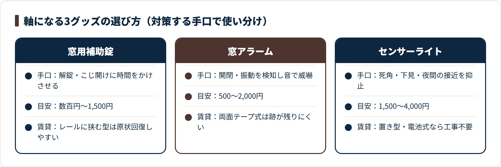 窓用補助錠はこじ開けに時間をかけさせ数百円から挟む型は原状回復しやすく、窓アラームは開閉振動を音で威嚇し500円から両面テープ式は跡が残りにくく、センサーライトは死角と接近を抑止し1500円から置き型は工事不要。