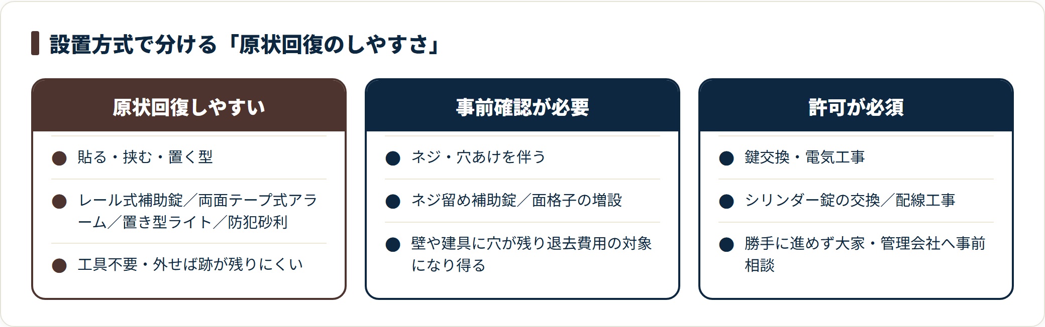 賃貸の防犯グッズは貼る挟む置く型なら工具不要で原状回復しやすく、ネジや穴あけを伴う設置は退去費用の対象になり得て事前確認が必要、鍵交換や電気工事は大家や管理会社の許可が必須。