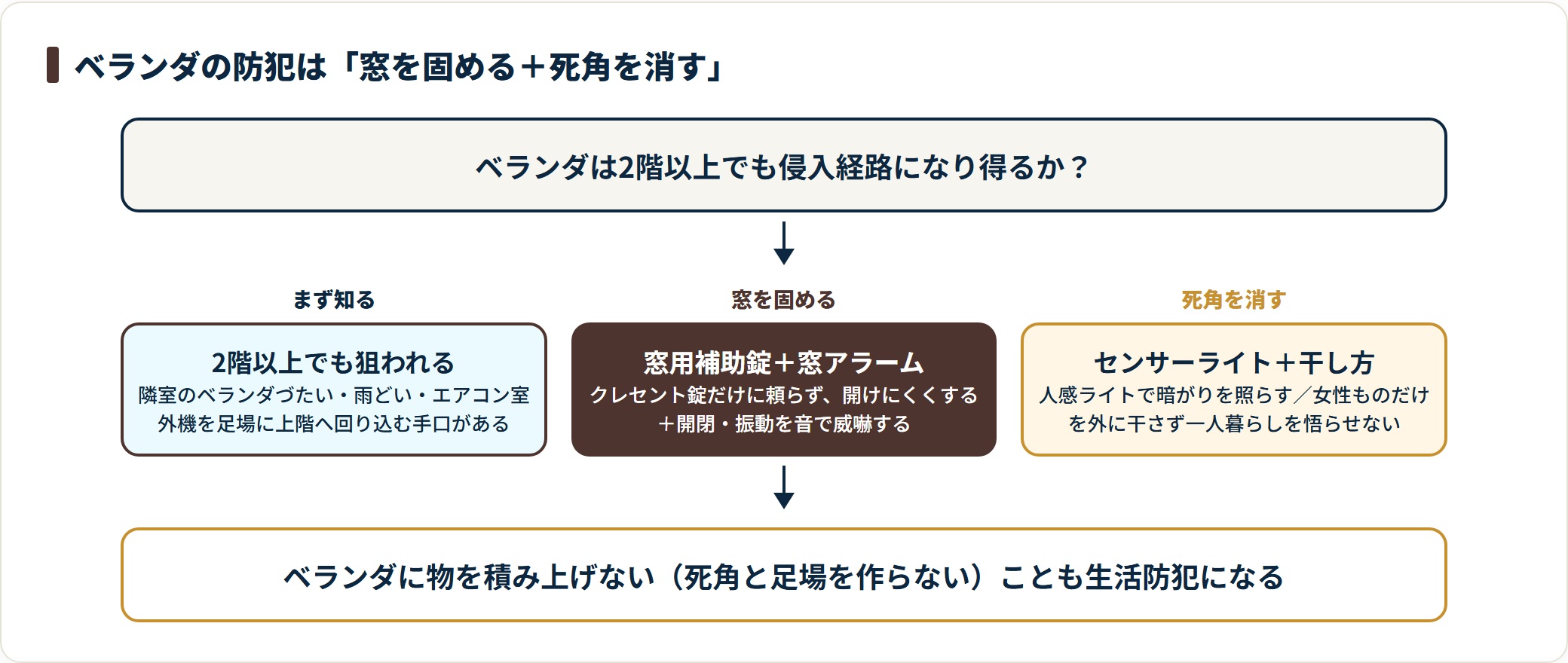 ベランダは2階以上でも隣室づたいや雨どいや室外機を足場に狙われるため、窓用補助錠と窓アラームで窓を固め、センサーライトと洗濯物の干し方で死角と生活の露出を減らす。