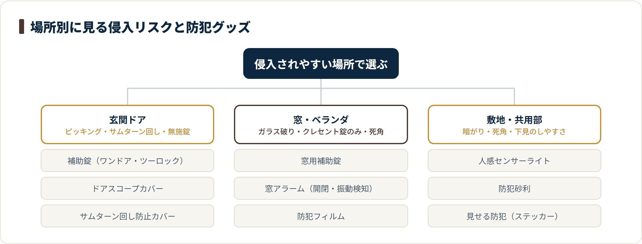 防犯グッズは玄関ドア・窓とベランダ・敷地と共用部の3か所に分けて選び、玄関は補助錠やドアスコープカバー、窓は窓用補助錠や窓アラームや防犯フィルム、敷地はセンサーライトや防犯砂利を割り当てる。