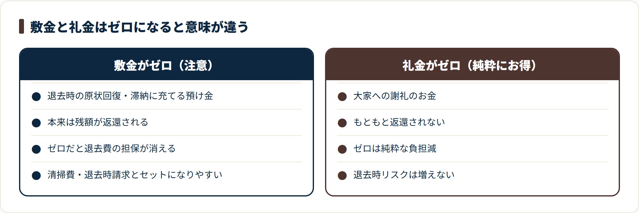 礼金ゼロは純粋なメリット、敷金ゼロは退去費の担保が消えリスクが偏ることを示した比較図。