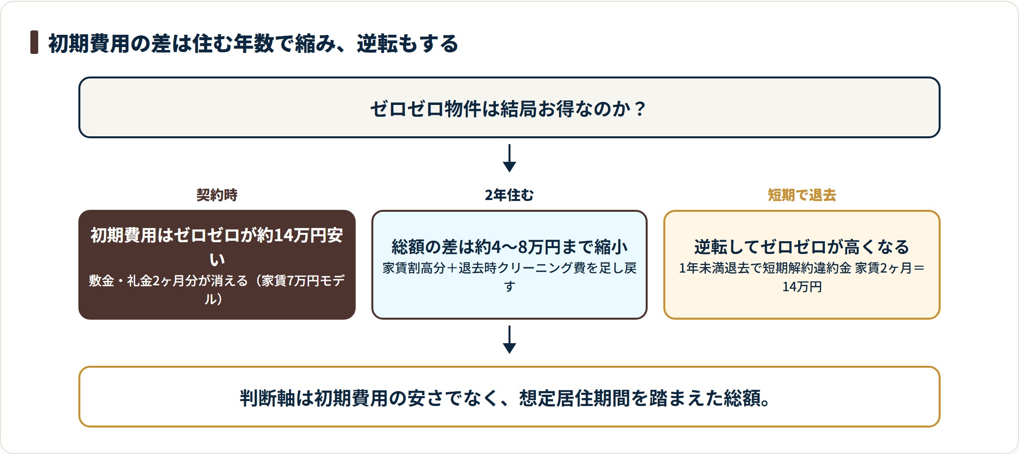 ゼロゼロ物件の得は初期費用では大きいが住む年数で縮み、短期解約で逆転することを示した流れ図。