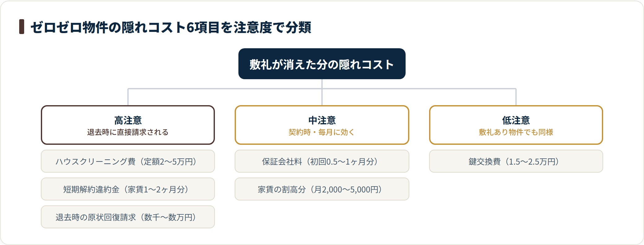 ゼロゼロ物件の隠れコスト6項目を高注意・中注意・低注意の3段階に分類した図。