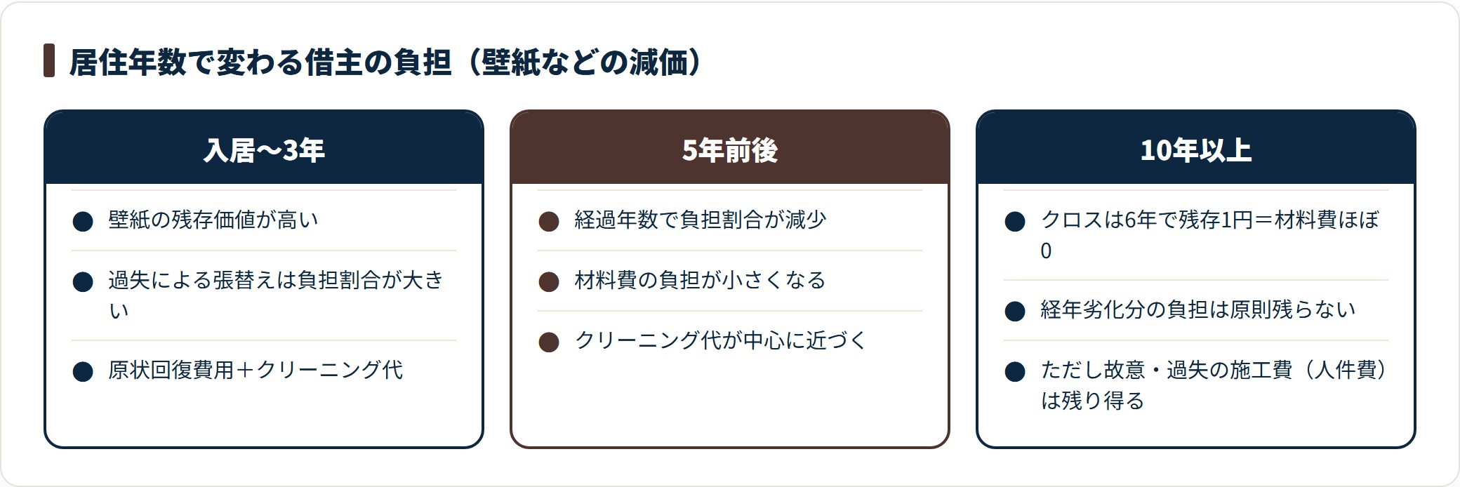 退去費用は居住年数が長いほど借主負担が下がり、壁紙は6年で残存1円まで減価するが、故意・過失による張替えの施工費は年数が経っても借主負担として残ることがある。