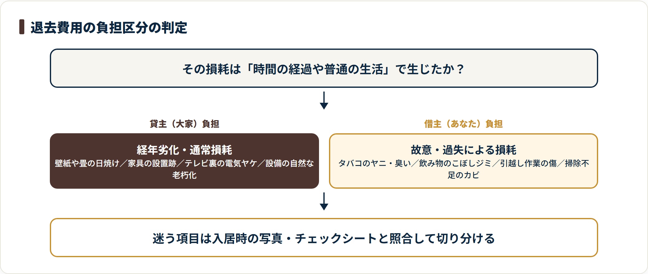 退去費用の負担区分は、経年劣化と通常損耗は貸主負担、故意・過失による損耗は借主負担が原則で、迷う項目は入居時の記録と照合して切り分ける。