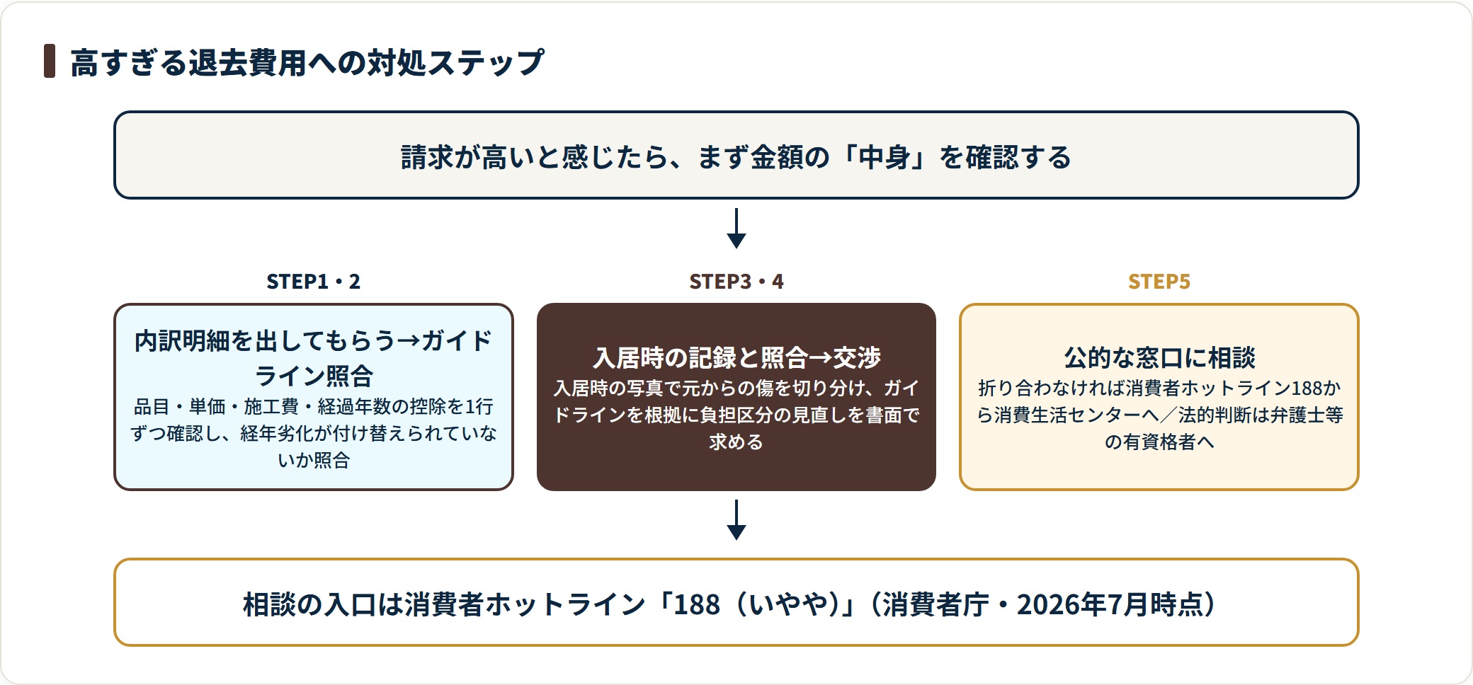 高すぎる退去費用への対処は、内訳明細を出してもらいガイドラインと照合し、入居時の記録と照らして交渉し、折り合わなければ消費者ホットライン188から消費生活センターに相談する順で進める。