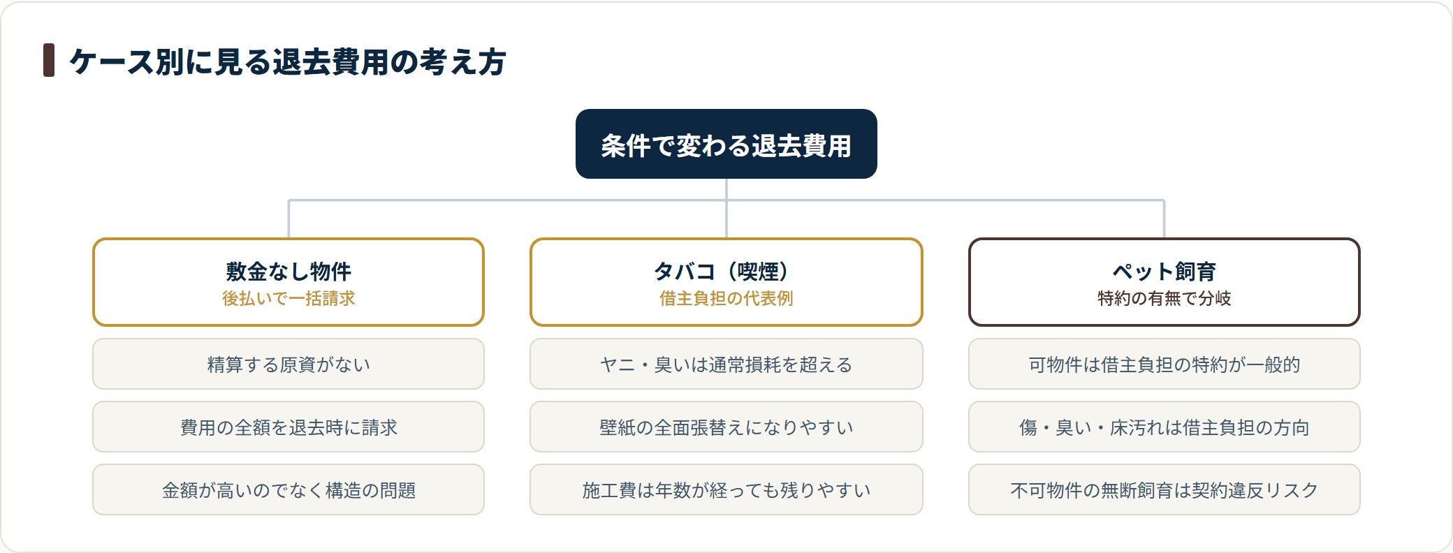 退去費用は敷金なし物件は後払い一括請求の構造、タバコは通常損耗を超える借主負担の代表例、ペットは特約の有無で借主負担が分岐する。