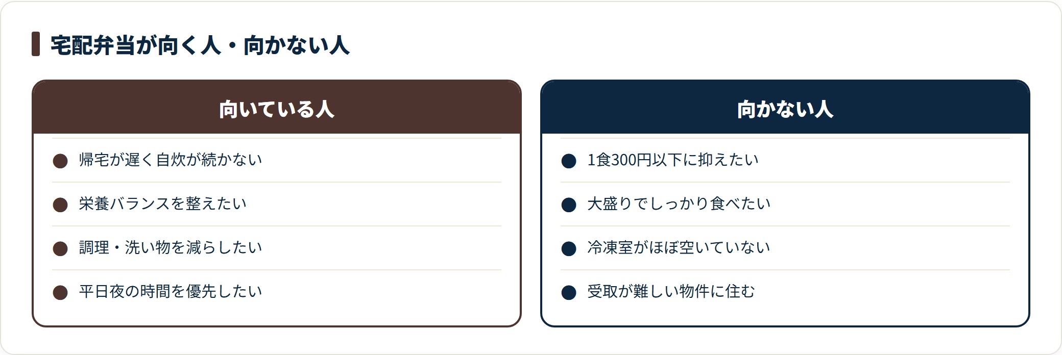 宅配弁当が向いているのは帰宅が遅く自炊が続かない人や栄養を整えたい人で、向かないのは1食300円以下に抑えたい人や冷凍室が空いていない人・受取が難しい物件に住む人。
