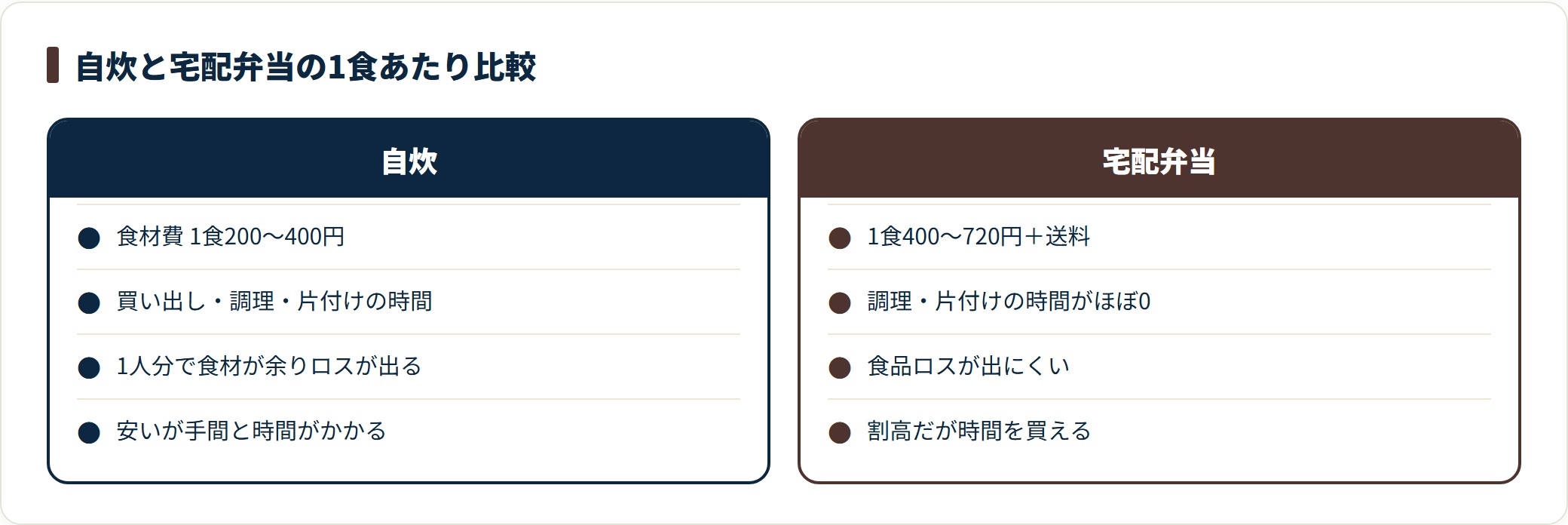 自炊は食材費1食200〜400円と安いが買い出しや調理の時間と食品ロスがかかり、宅配弁当は1食400〜720円と割高だが調理の時間がほぼゼロで食品ロスが出にくい。