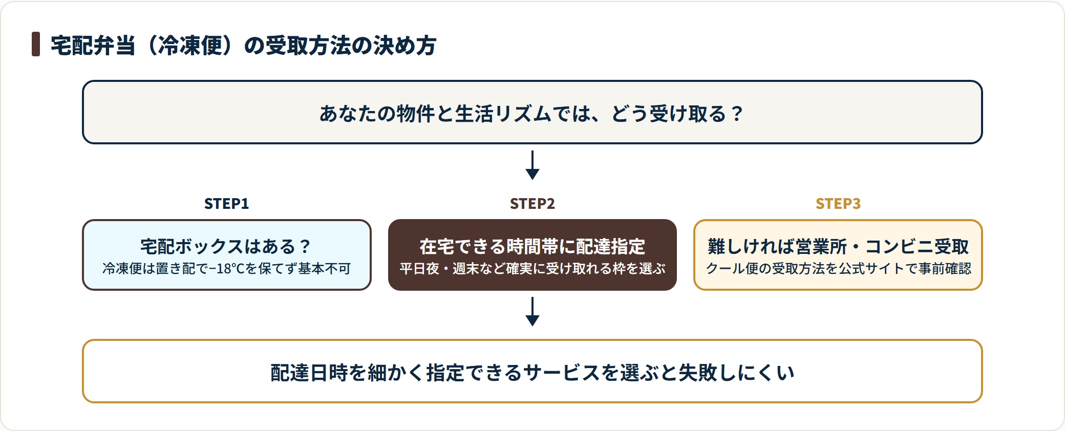 冷凍宅配弁当は宅配ボックスや置き配で−18℃を保てないため、在宅できる時間帯に配達指定するか、難しければ営業所・コンビニ受取を使い、配達日時を細かく指定できるサービスを選ぶ。
