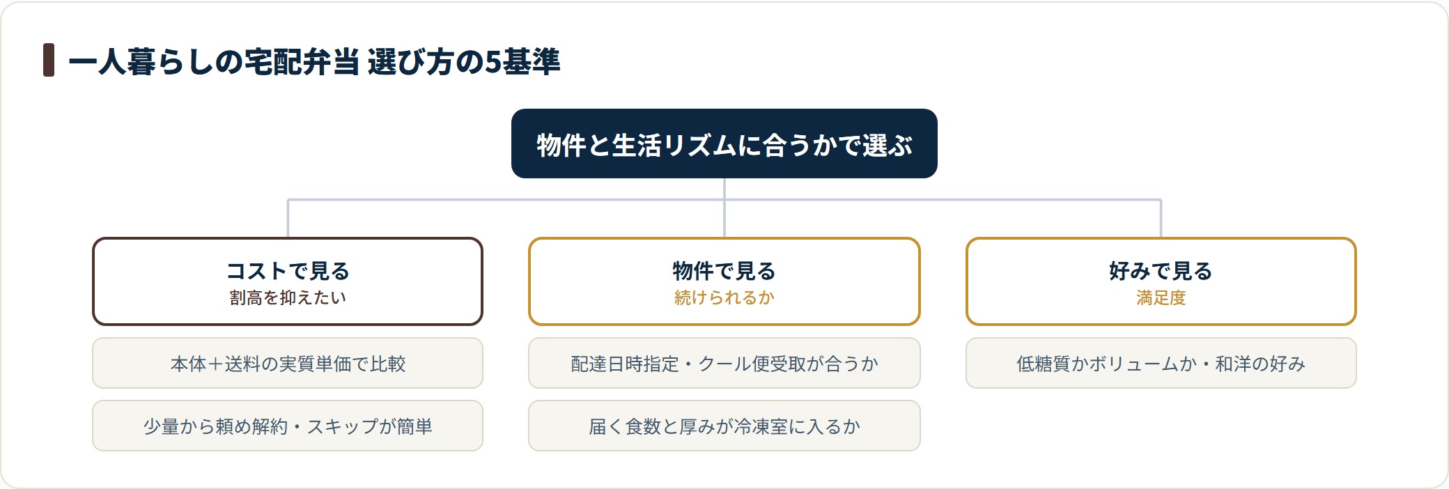 一人暮らしの宅配弁当は、実質単価と食数の柔軟さのコスト面、配達受取と冷凍室に入るかの物件面、味や量の好みの3方向5基準で選ぶ。