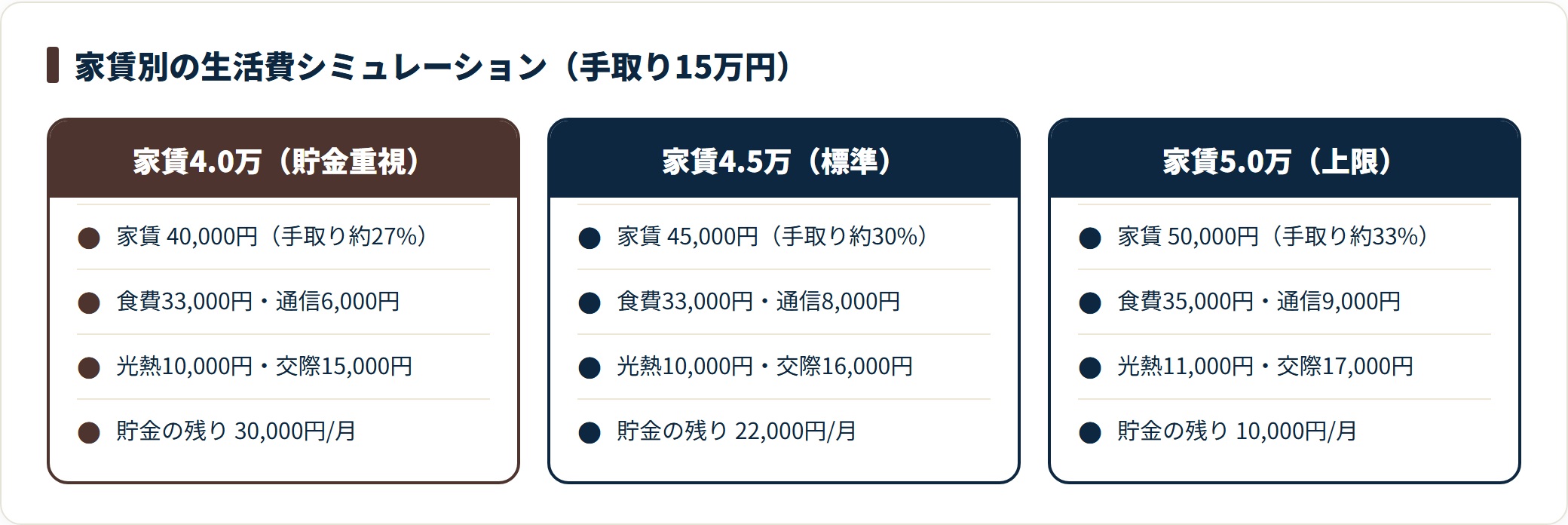 手取り15万円の生活費は家賃4.0万円なら貯金月3万円、4.5万円なら2.2万円、5.0万円なら1万円と、家賃1万円の差がそのまま貯金2万円の差になる。