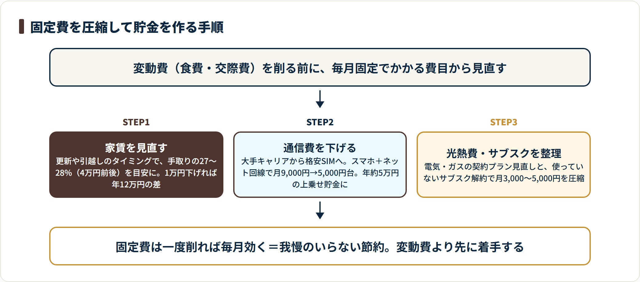 貯金を作る固定費圧縮は、まず家賃を手取りの27〜28%に、次に通信費を格安SIMで月5,000円台に、最後に光熱費とサブスクを見直す順で進めると、我慢のいらない節約になる。