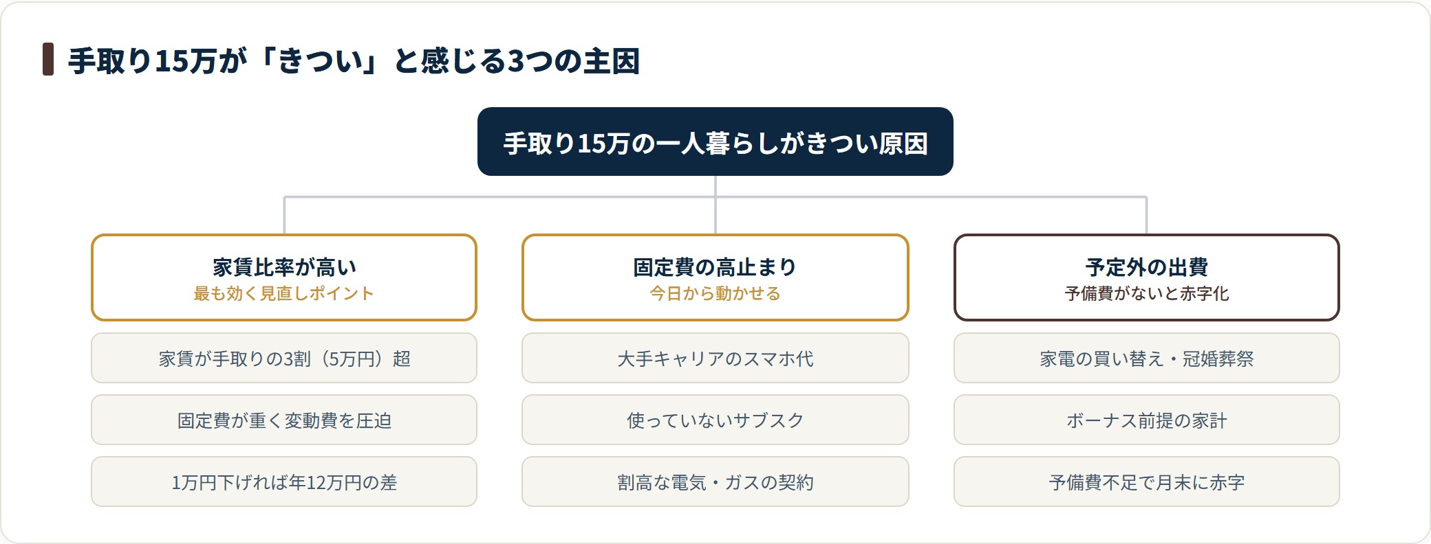 手取り15万がきつく感じる主因は、家賃比率が手取りの3割を超えていること、大手キャリアやサブスクなど固定費の高止まり、予備費のない予定外出費の3つに整理できる。