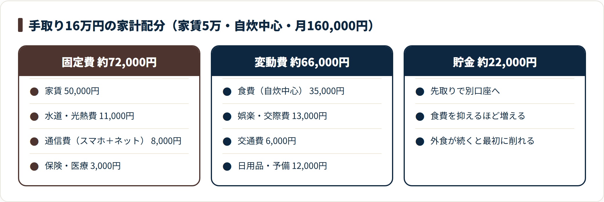 手取り16万円の家計は固定費約7.2万円・変動費約6.6万円・貯金約2.2万円に配分すると月160,000円に収まり、食費を自炊で抑えるほど貯金が増える。