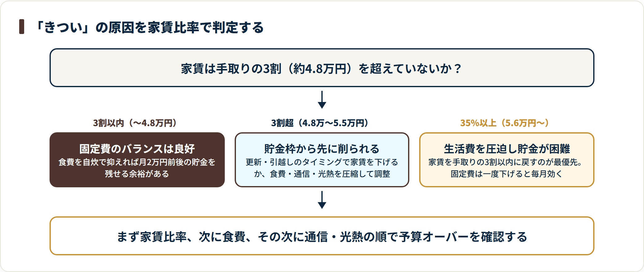 手取り16万円できついと感じる原因は家賃比率で判定でき、手取りの3割以内なら家計は良好、3割超で貯金が削られ、35%以上で生活費を圧迫するため家賃を3割以内に戻すのが最優先。