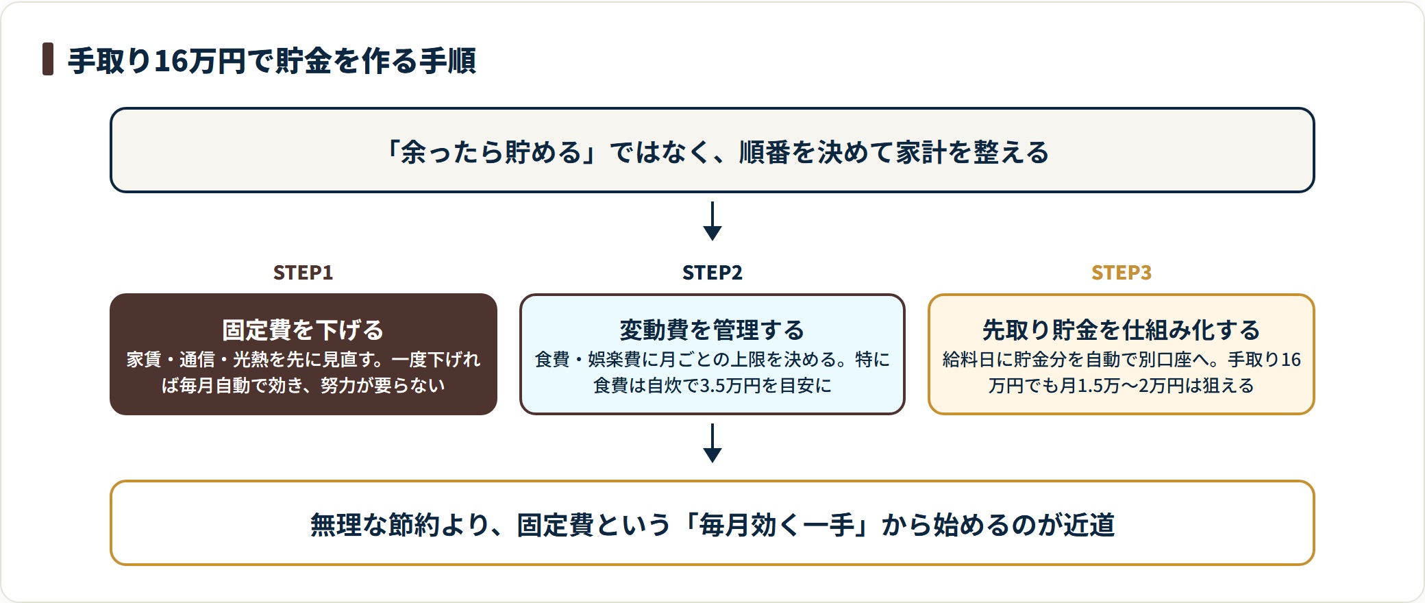 手取り16万円で貯金するには固定費を先に下げ、次に食費など変動費を管理し、給料日に先取り貯金を仕組み化する順で進めると月1.5万〜2万円を残せる。