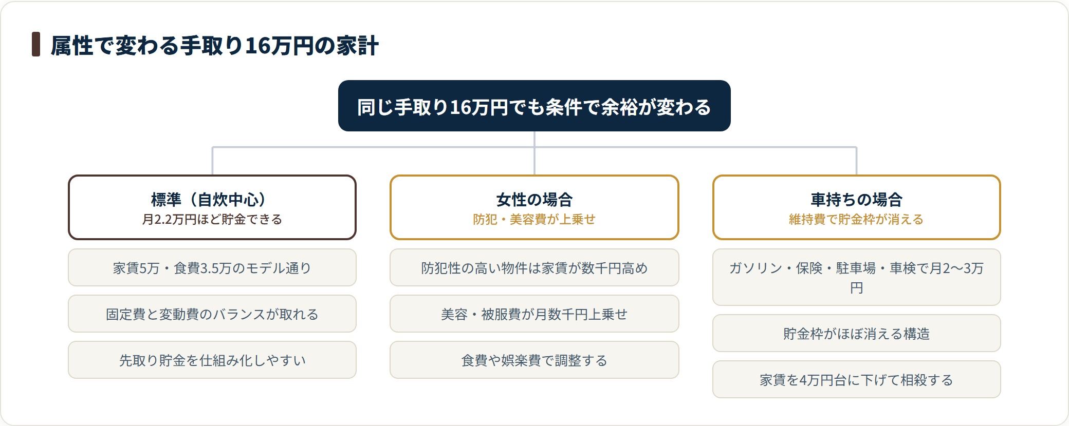 手取り16万円の家計は標準モデルなら月2.2万円貯金できるが、女性は防犯・美容費が上乗せされ、車持ちは維持費で月2〜3万円かかり貯金枠が消えるため家賃を4万円台に下げて相殺する。