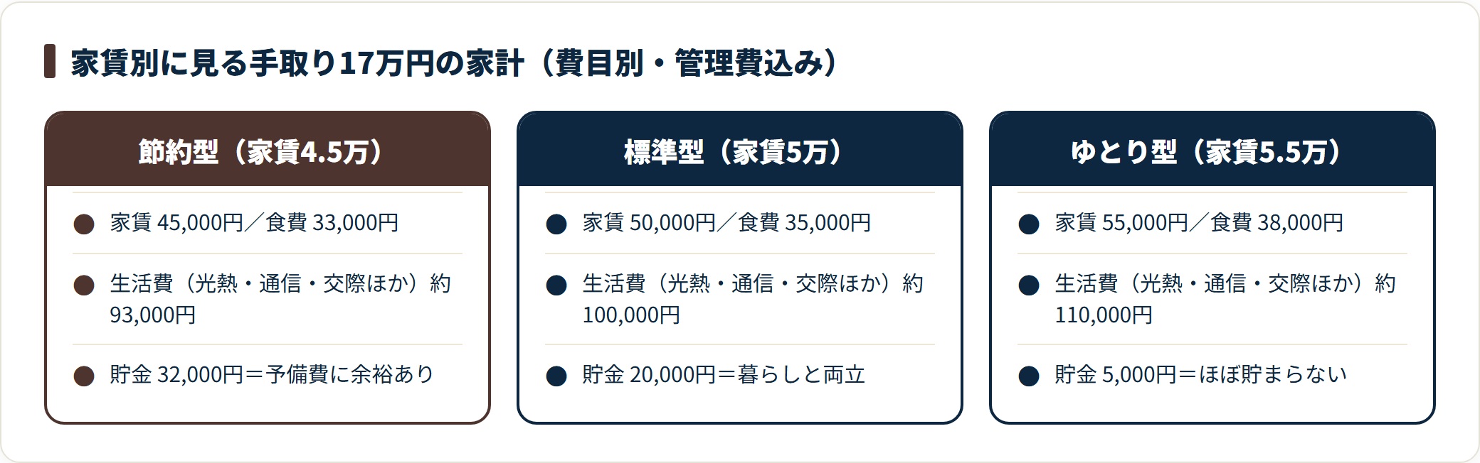 手取り17万円の費目別家計表は、家賃4.5万で貯金3.2万、家賃5万で貯金2万、家賃5.5万で貯金5千円となり、生活費はほぼ変わらず家賃が貯金額を決める。