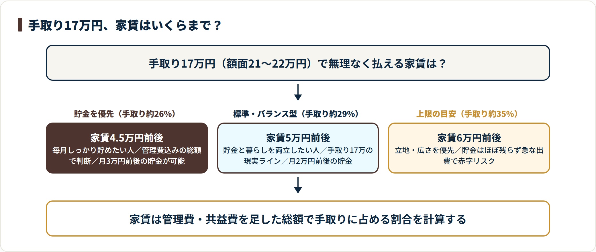 手取り17万円の家賃目安は、貯金優先なら4.5万円前後(手取り約26%)、標準なら5万円前後(約29%)、上限は6万円前後(約35%)で、6万円を超えると貯金はほぼ残らない。