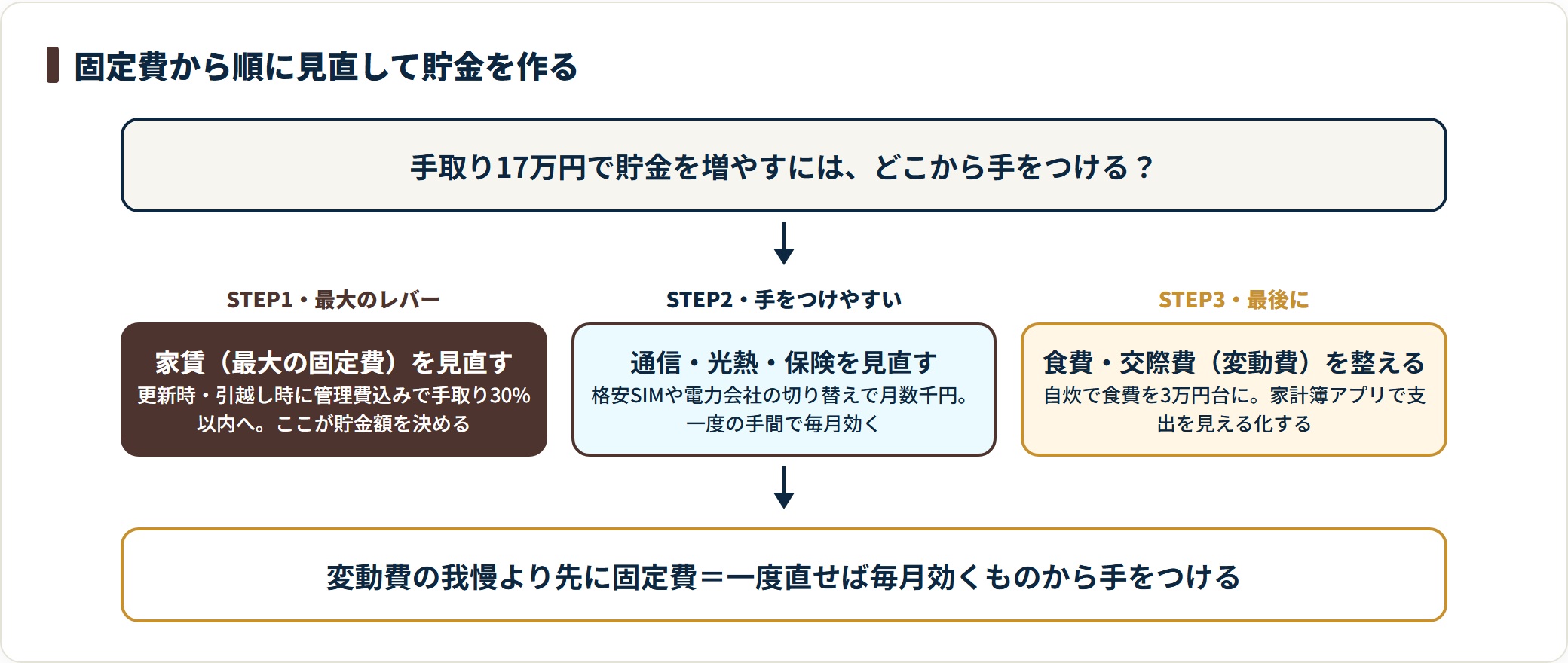 手取り17万円で貯金を作るには、まず家賃を管理費込み手取り30%以内に、次に通信・光熱・保険、最後に食費・交際費の順で見直すと毎月効く。
