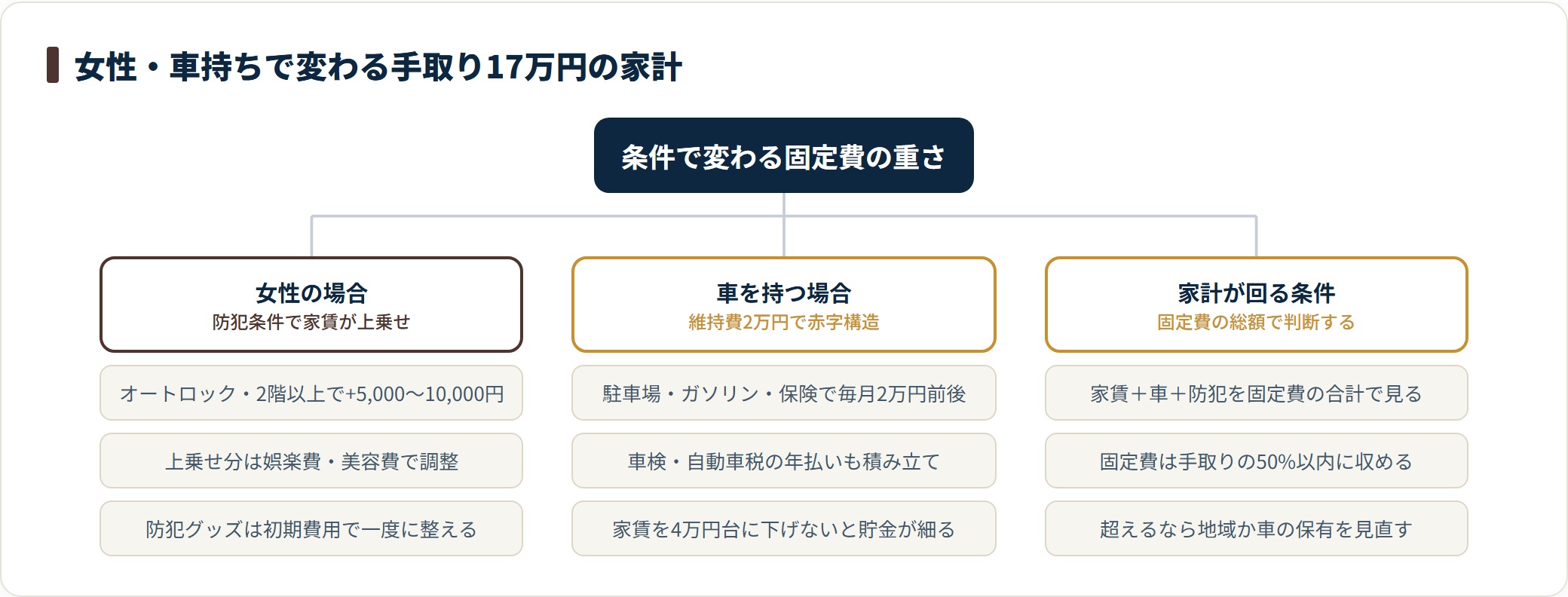 手取り17万円は、女性は防犯条件で家賃が5,000〜10,000円上乗せ、車持ちは維持費2万円で家賃を4万円台に下げる必要があり、固定費の総額を手取りの50%以内に収めると家計が回る。