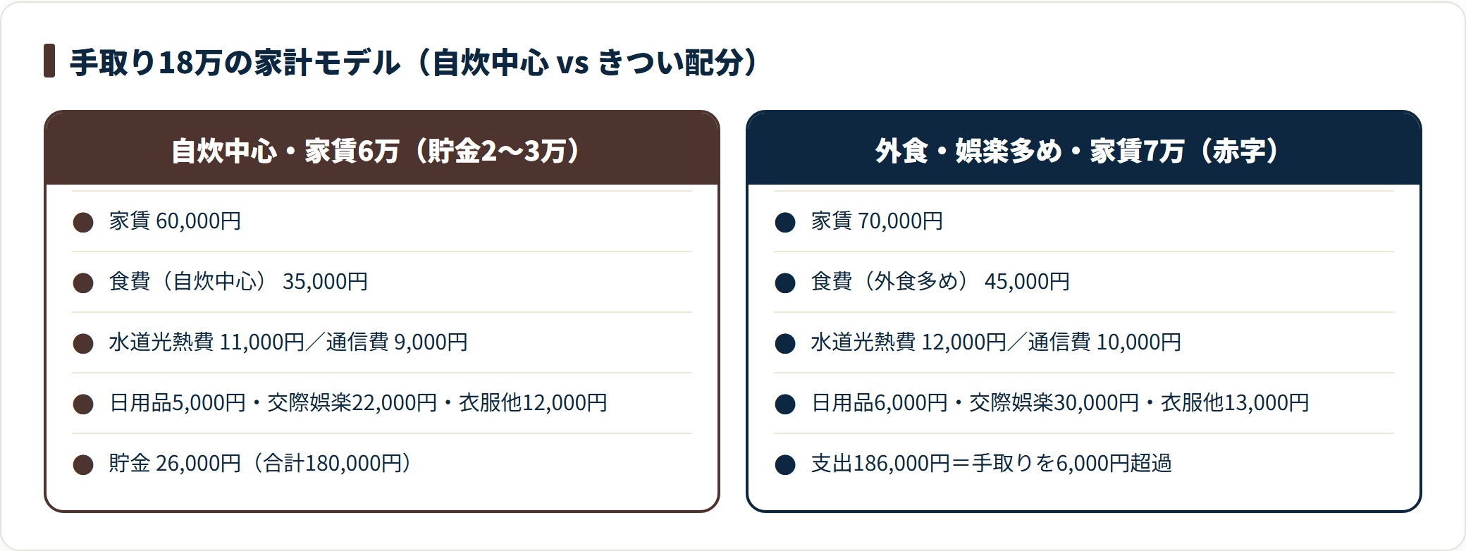 手取り18万円は、家賃6万円で自炊中心なら生活費を約15万円に収めて貯金2〜3万円を残せるが、家賃7万円で外食や娯楽費が膨らむと支出が18万6千円になり赤字になる。