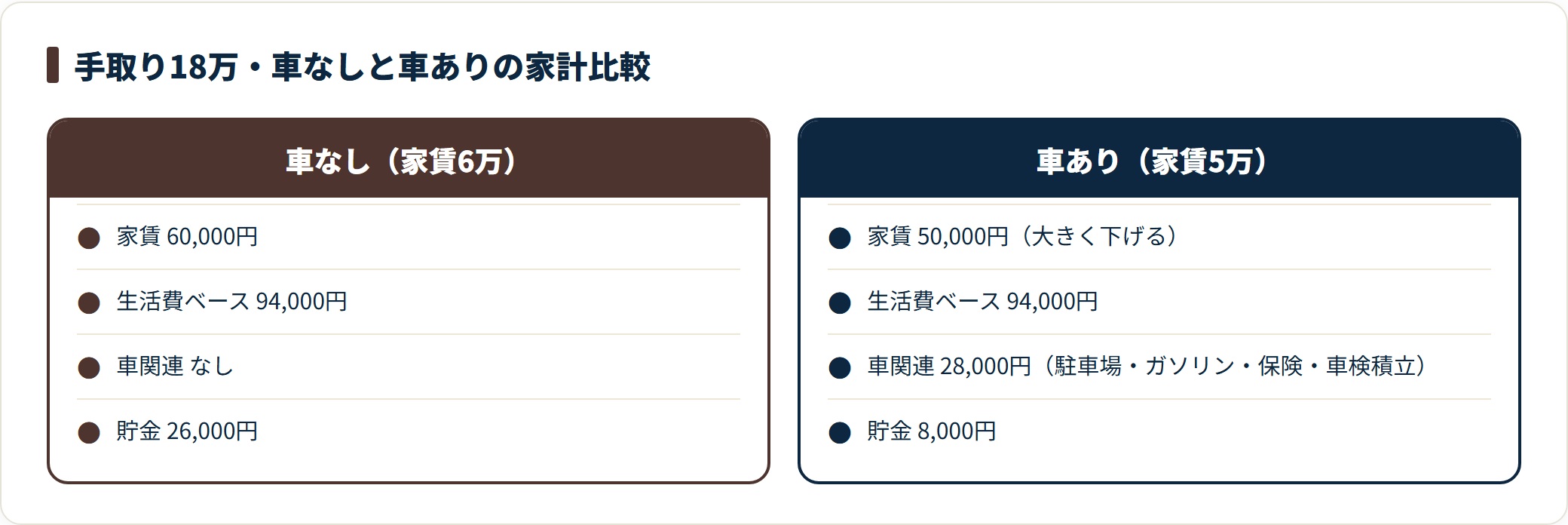 手取り18万円で車なしなら家賃6万円で貯金2万6千円を残せるが、車ありは駐車場・ガソリン・保険・車検積立で月2万8千円が上乗せになり、家賃を5万円に下げても貯金は8千円まで縮む。