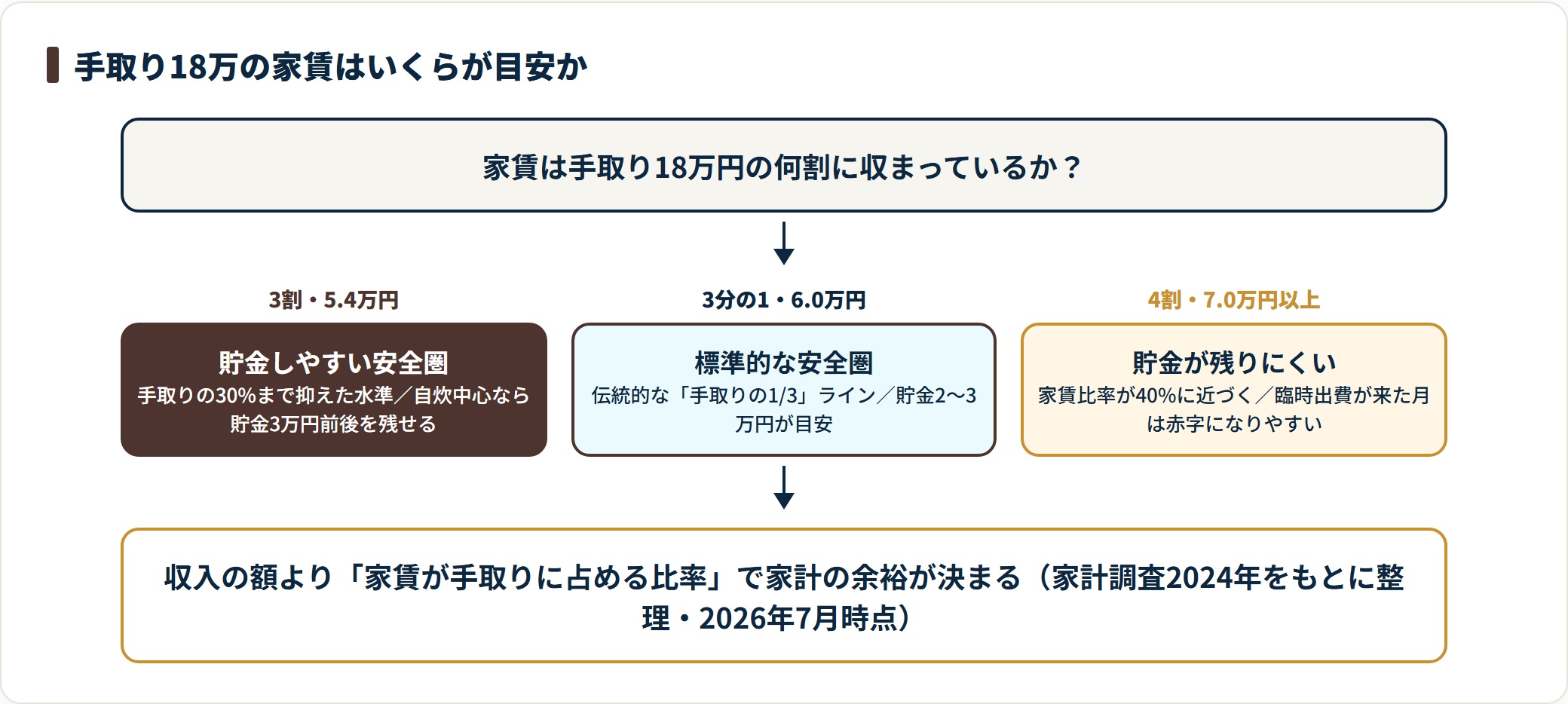手取り18万円の家賃は、5.4万円なら手取りの3割で貯金しやすく、6.0万円なら3分の1で標準的な安全圏、7.0万円以上は手取りの4割に近づき貯金が残りにくくなる。