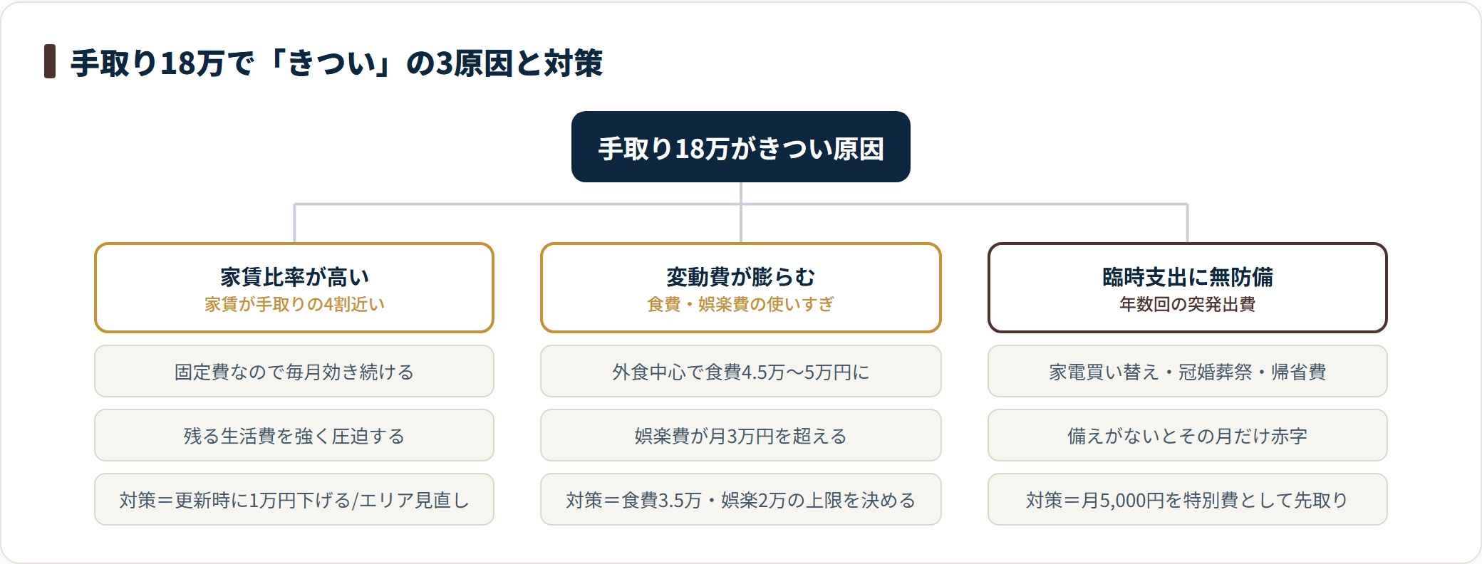 手取り18万で家計がきつい原因は、家賃が手取りの4割近い家賃比率の高さ、外食や娯楽で膨らむ変動費、年数回の臨時支出への無防備の3つに分けられ、それぞれ家賃見直し・変動費の上限設定・特別費の先取りで対策する。
