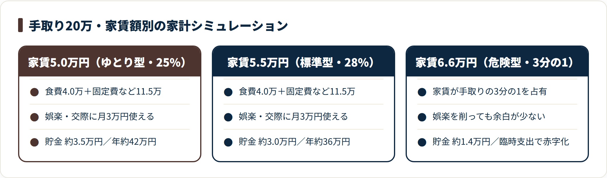手取り20万の家計は、家賃5.0万円なら貯金約3.5万円、5.5万円なら約3.0万円、6.6万円だと約1.4万円まで減り、貯金額は家賃の設定でほぼ決まる。