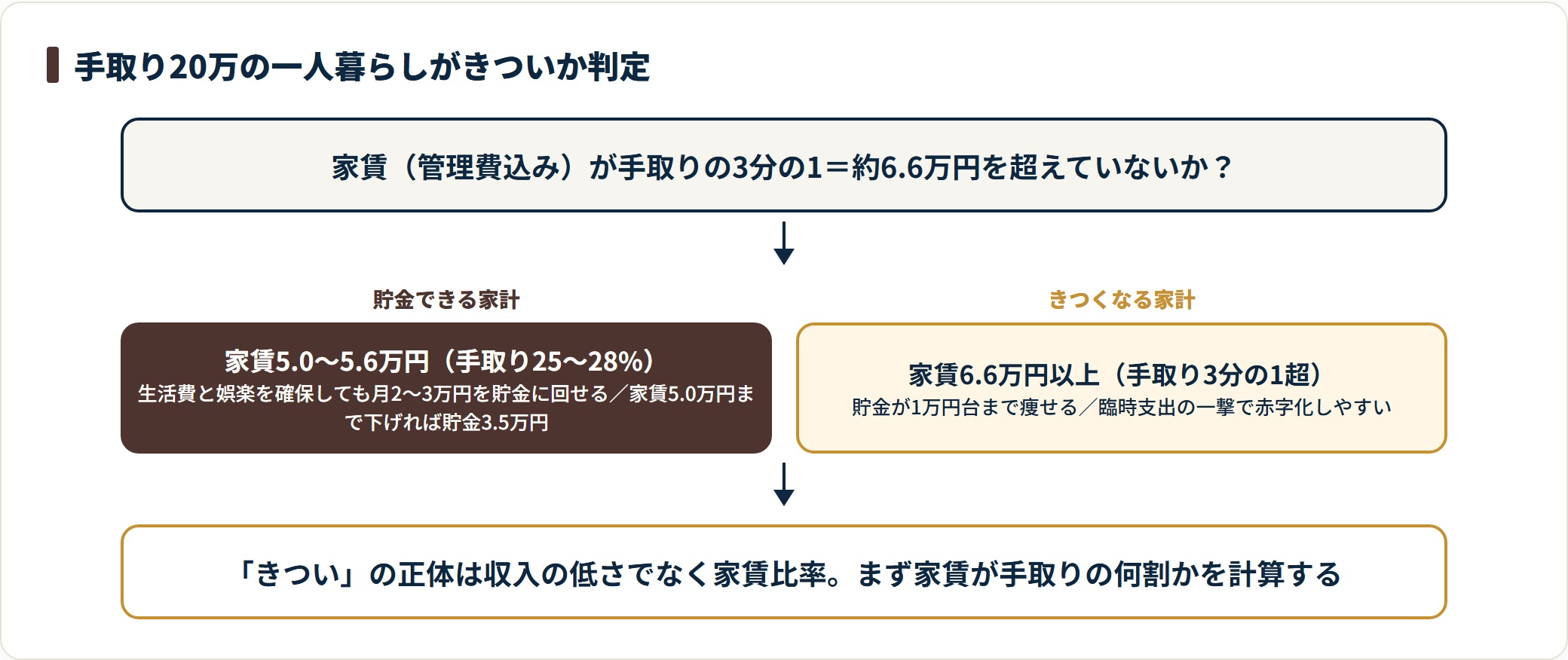 手取り20万の一人暮らしは、家賃を手取りの25〜28%(5.0〜5.6万円)に抑えれば月2〜3万円貯金できるが、家賃が手取りの3分の1(約6.6万円)を超えると貯金が痩せてきつくなる。