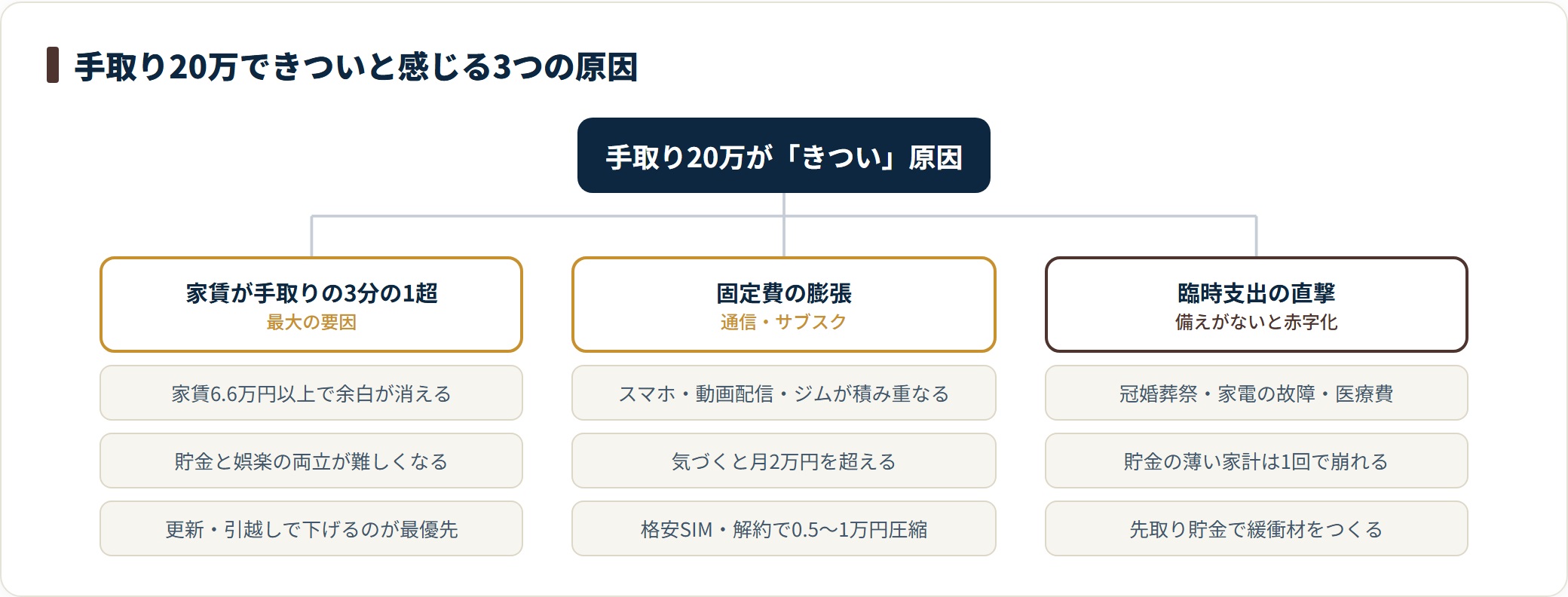 手取り20万で一人暮らしがきついと感じる原因は、家賃が手取りの3分の1を超えること、通信・サブスクなど固定費の膨張、冠婚葬祭や家電故障などの臨時支出の直撃の3つに集約される。