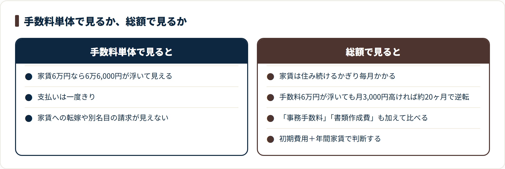 仲介手数料を単体で比べる場合と初期費用と年間家賃の総額で比べる場合の違いを対比した図。