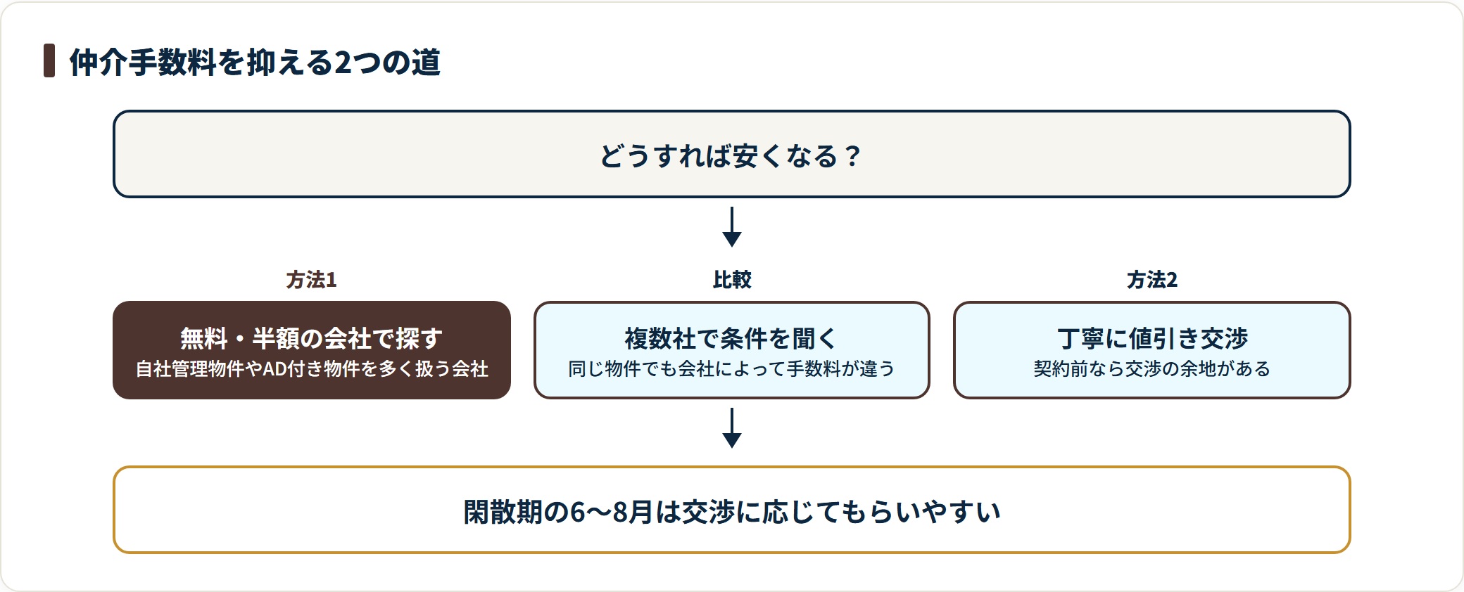 仲介手数料は無料や半額の会社で探す方法と、複数社を比較して丁寧に交渉する方法があることを示した図。