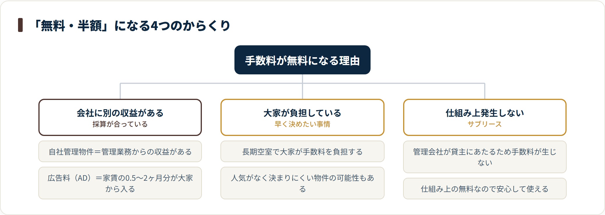 仲介手数料が無料や半額になる理由を、会社に別の収益がある場合、大家が負担する場合、サブリースで発生しない場合に分類した図。
