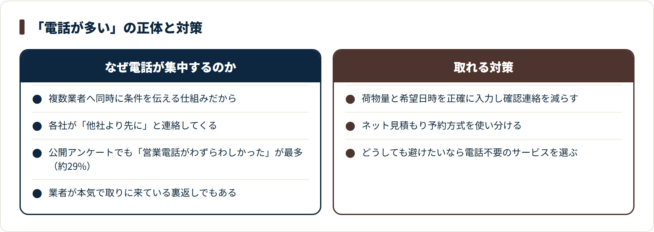 引越し一括見積もりで電話が集中する理由と、入力の工夫やサービス選びによる対策を対比した図。
